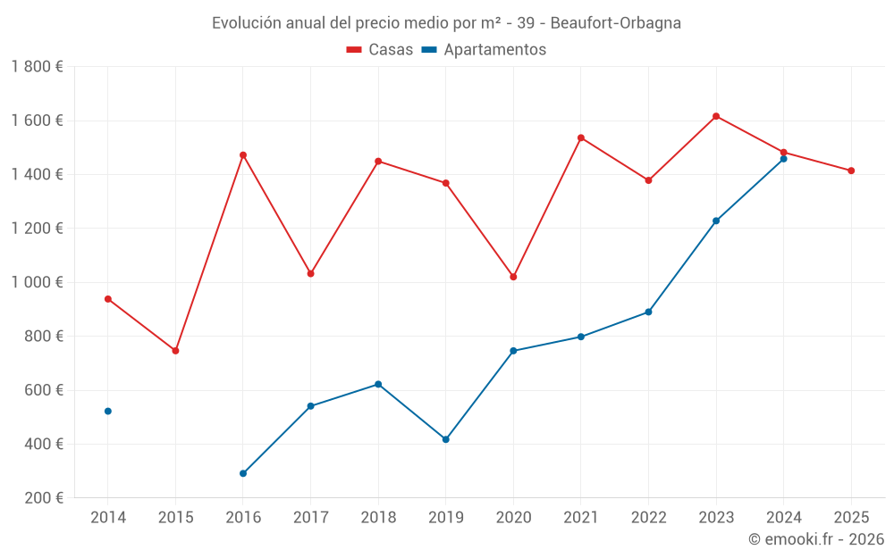 Evolución anual del precio medio por m² - 39 - Beaufort-Orbagna
