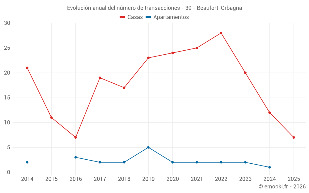 Evolución anual del número de transacciones - 39 - Beaufort-Orbagna