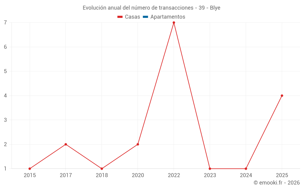 Evolución anual del número de transacciones - 39 - Blye