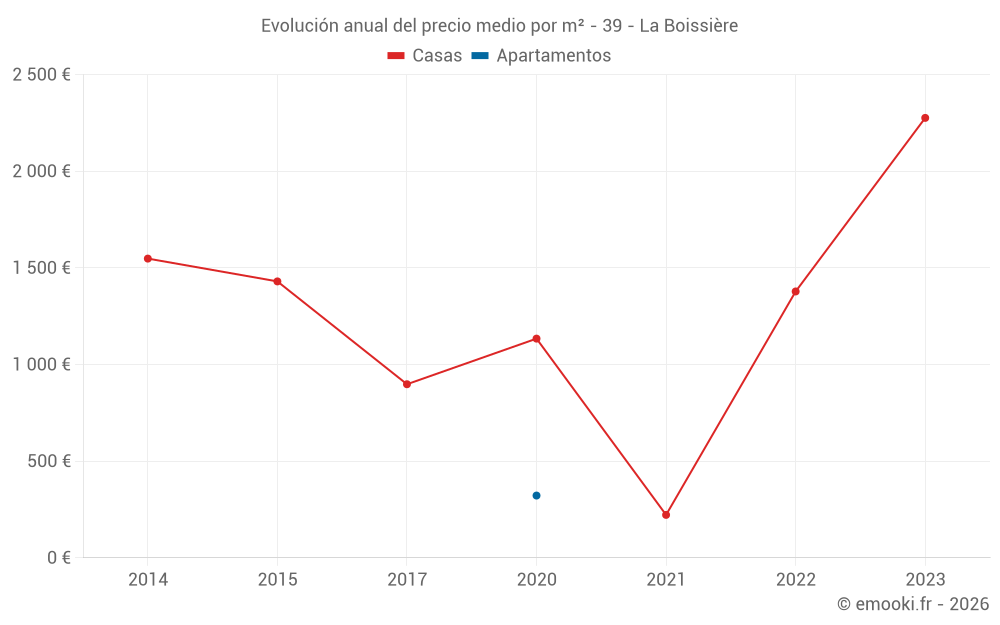 Evolución anual del precio medio por m² - 39 - La Boissière