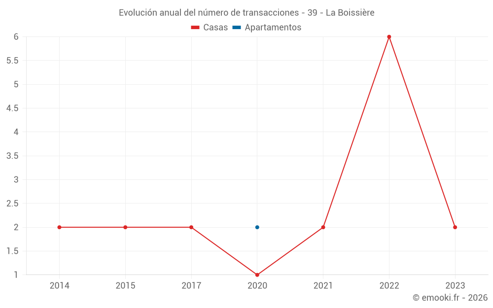 Evolución anual del número de transacciones - 39 - La Boissière