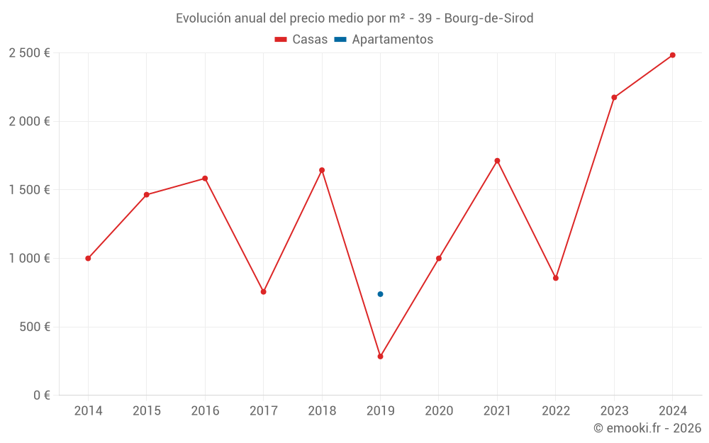 Evolución anual del precio medio por m² - 39 - Bourg-de-Sirod