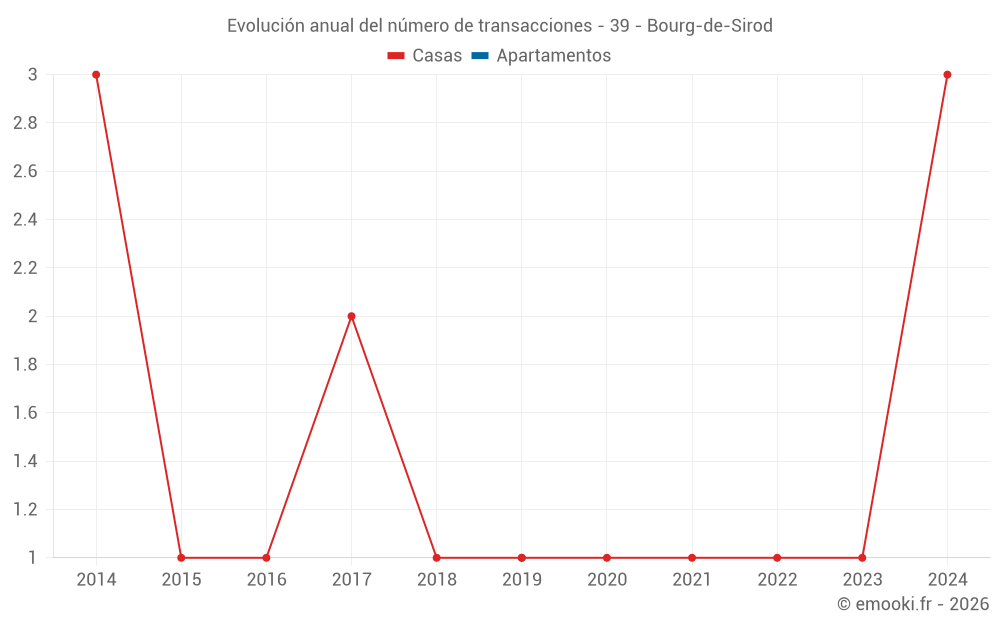 Evolución anual del número de transacciones - 39 - Bourg-de-Sirod