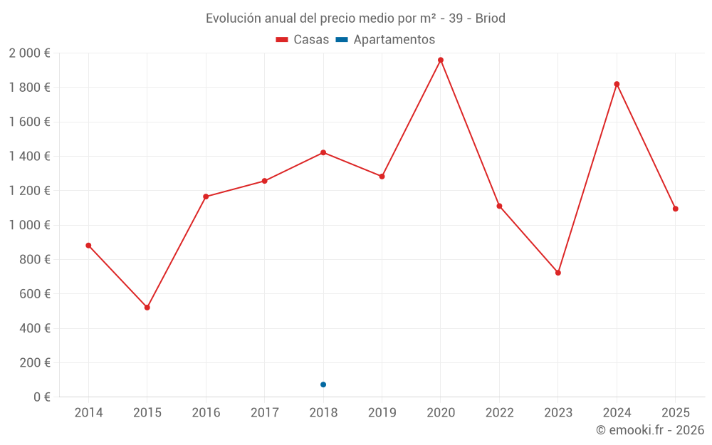 Evolución anual del precio medio por m² - 39 - Briod