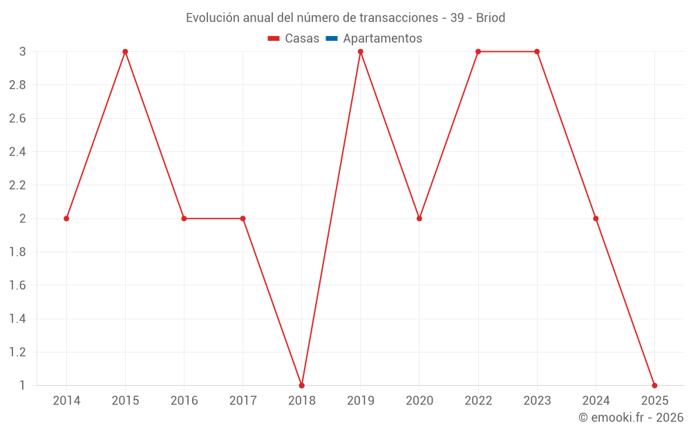 Evolución anual del número de transacciones - 39 - Briod