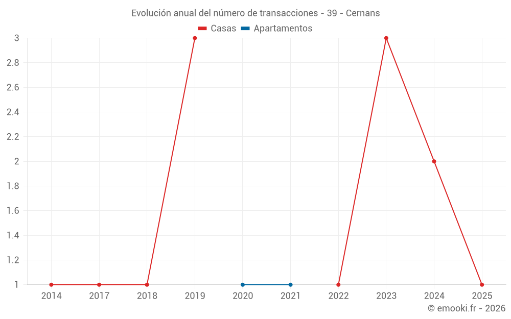 Evolución anual del número de transacciones - 39 - Cernans