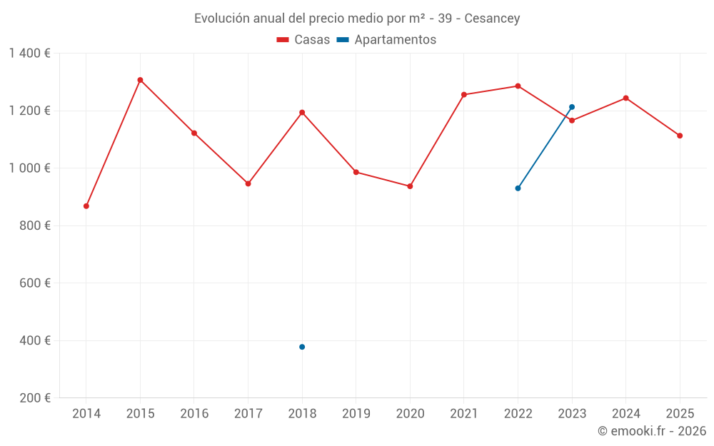 Evolución anual del precio medio por m² - 39 - Cesancey
