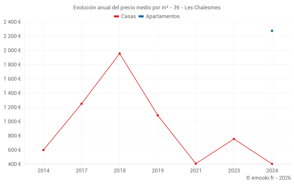 Evolución anual del precio medio por m² - 39 - Les Chalesmes