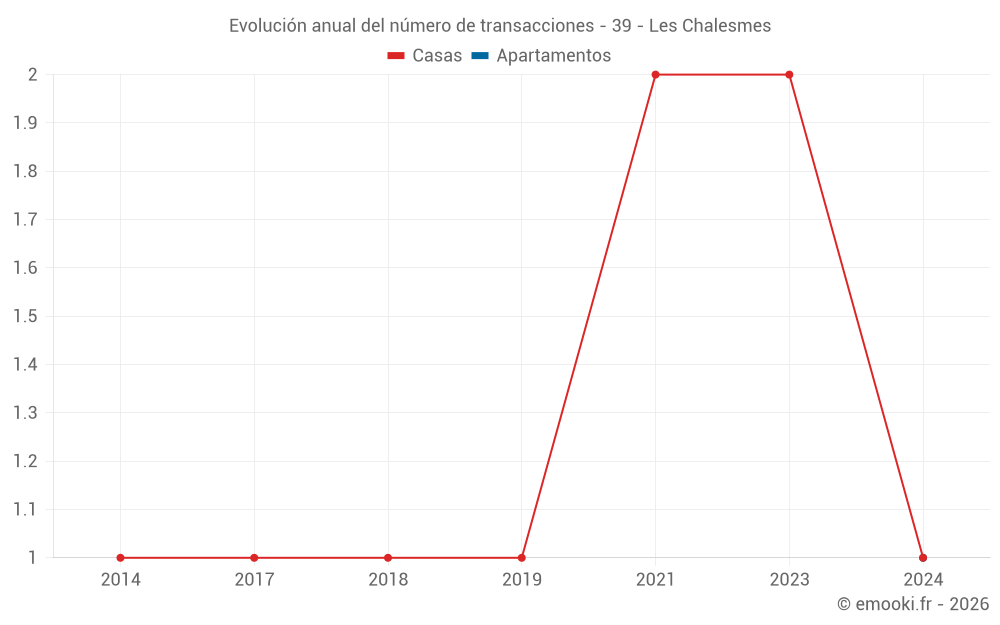 Evolución anual del número de transacciones - 39 - Les Chalesmes
