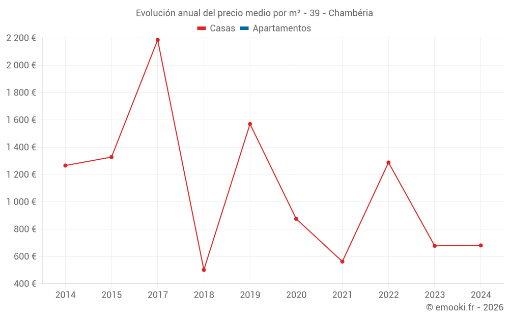 Evolución anual del precio medio por m² - 39 - Chambéria