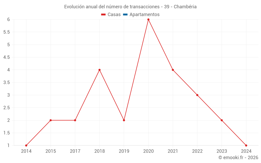 Evolución anual del número de transacciones - 39 - Chambéria