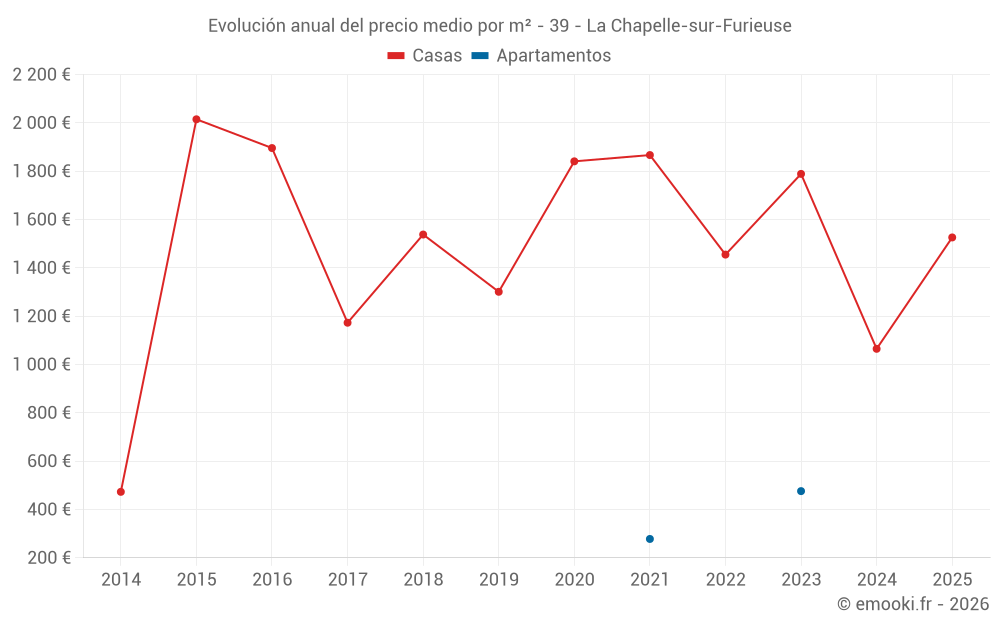 Evolución anual del precio medio por m² - 39 - La Chapelle-sur-Furieuse