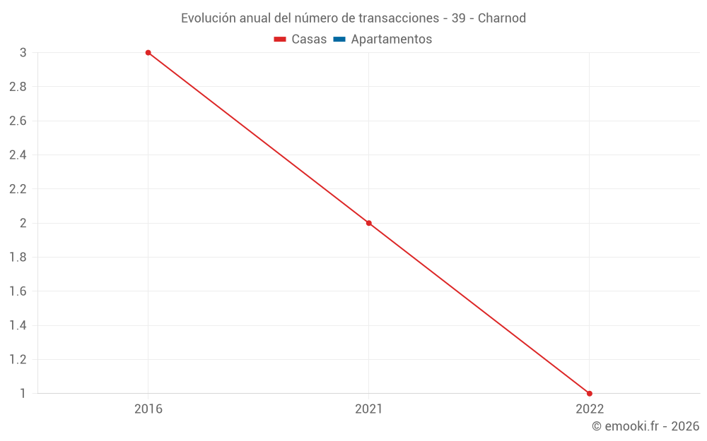 Evolución anual del número de transacciones - 39 - Charnod