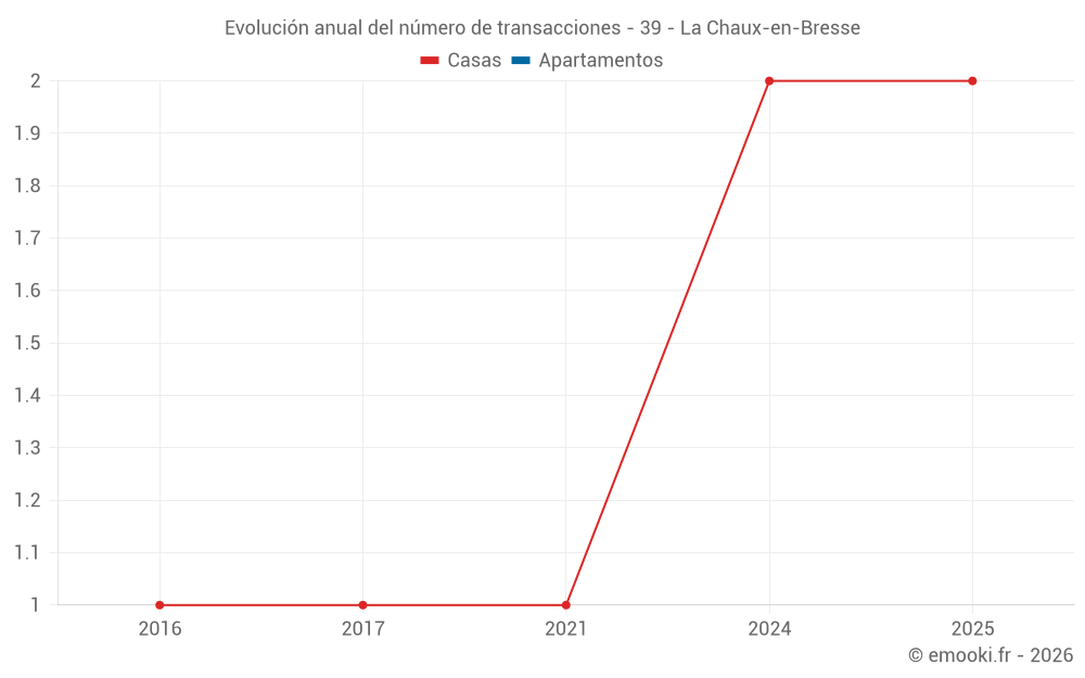 Evolución anual del número de transacciones - 39 - La Chaux-en-Bresse