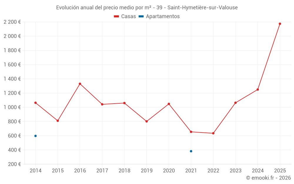 Evolución anual del precio medio por m² - 39 - Saint-Hymetière-sur-Valouse