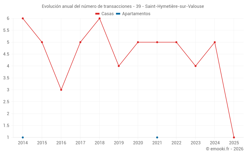 Evolución anual del número de transacciones - 39 - Saint-Hymetière-sur-Valouse