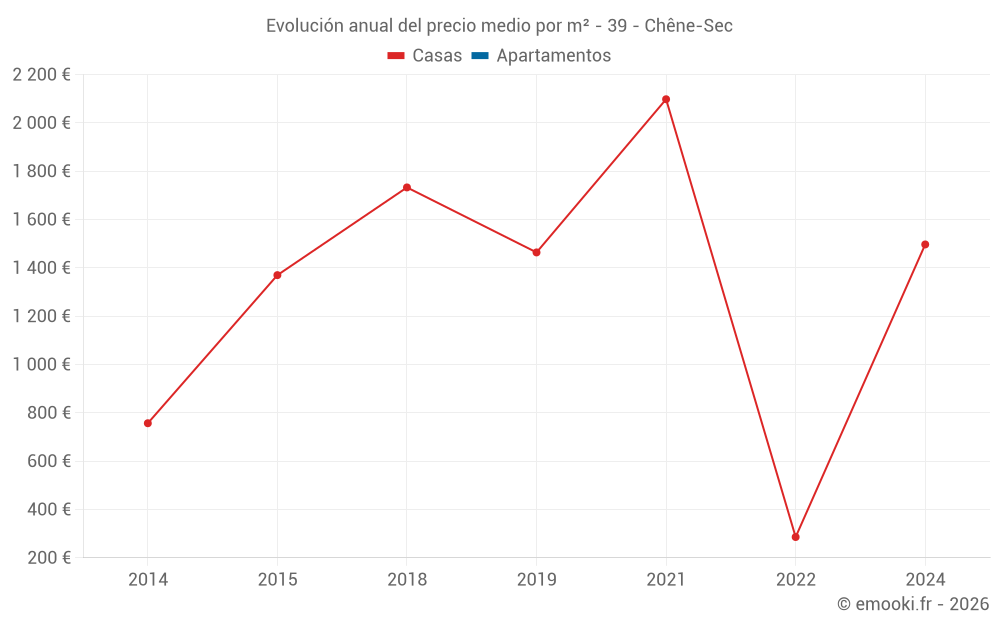 Evolución anual del precio medio por m² - 39 - Chêne-Sec
