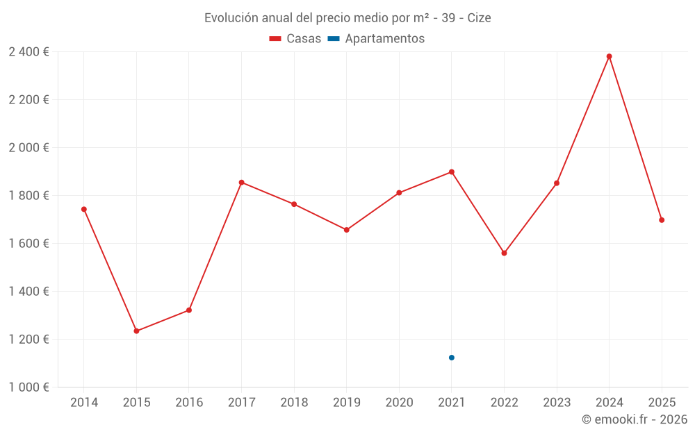 Evolución anual del precio medio por m² - 39 - Cize
