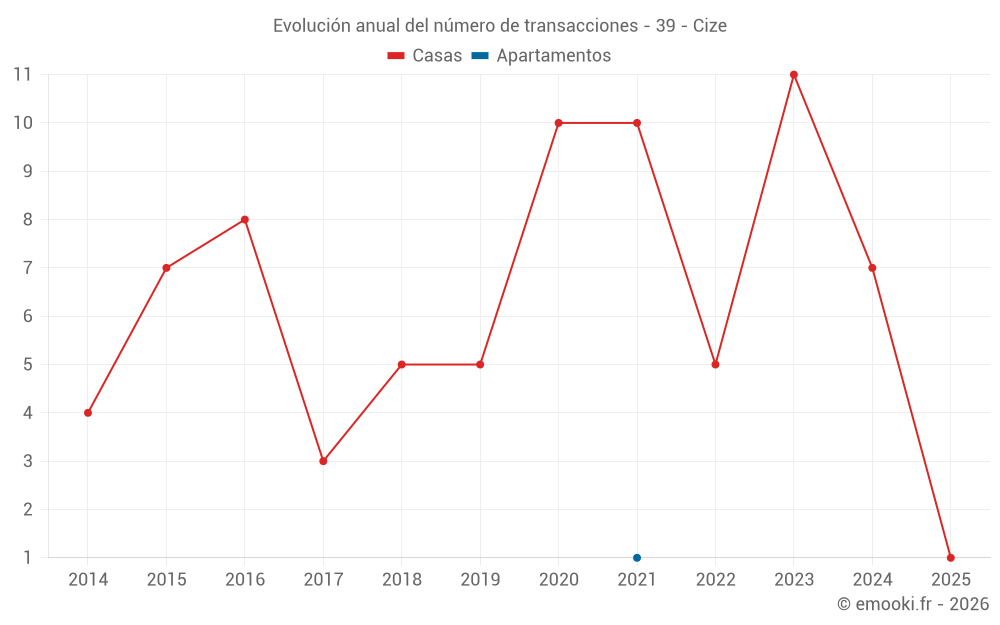 Evolución anual del número de transacciones - 39 - Cize