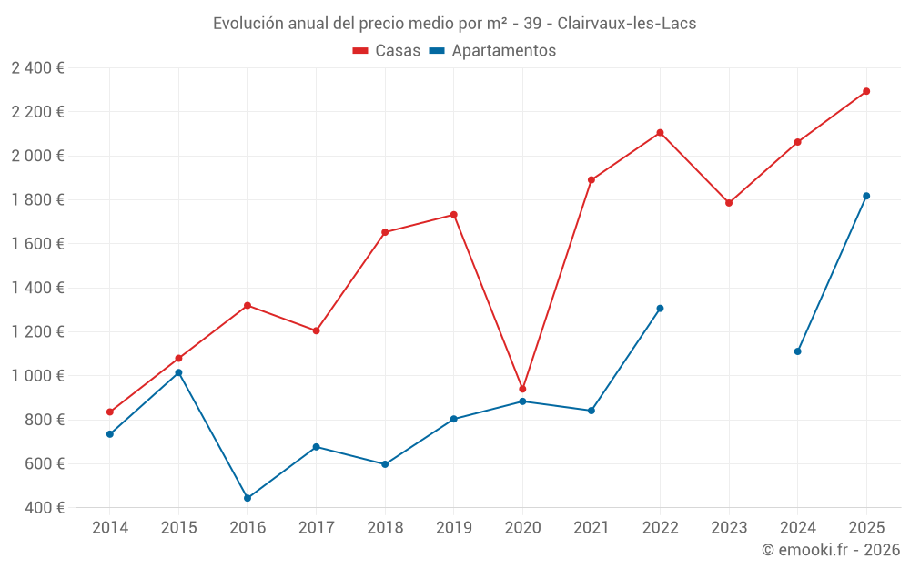 Evolución anual del precio medio por m² - 39 - Clairvaux-les-Lacs