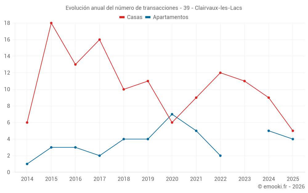 Evolución anual del número de transacciones - 39 - Clairvaux-les-Lacs