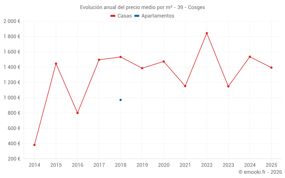Evolución anual del precio medio por m² - 39 - Cosges