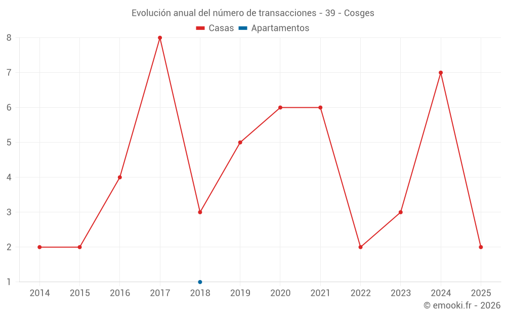 Evolución anual del número de transacciones - 39 - Cosges
