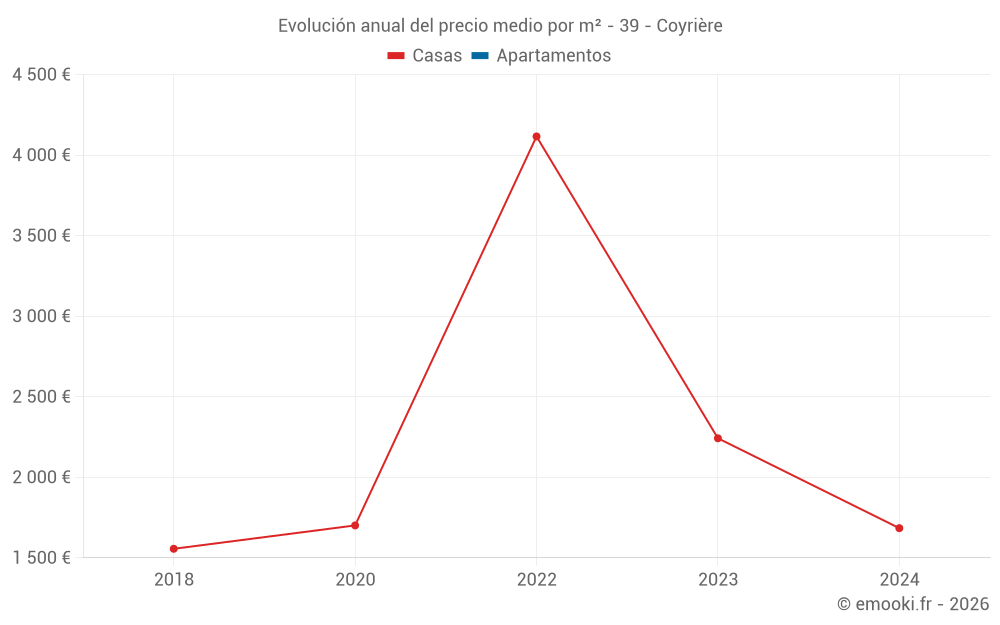 Evolución anual del precio medio por m² - 39 - Coyrière