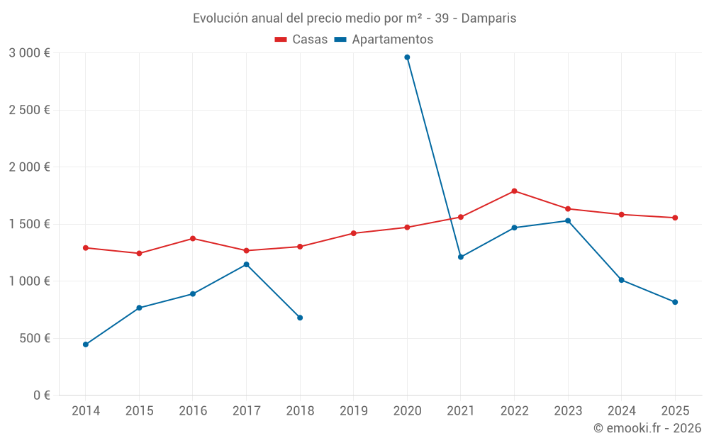 Evolución anual del precio medio por m² - 39 - Damparis