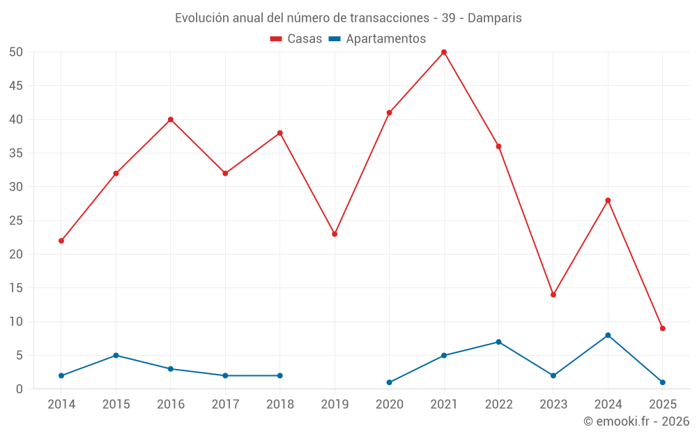 Evolución anual del número de transacciones - 39 - Damparis