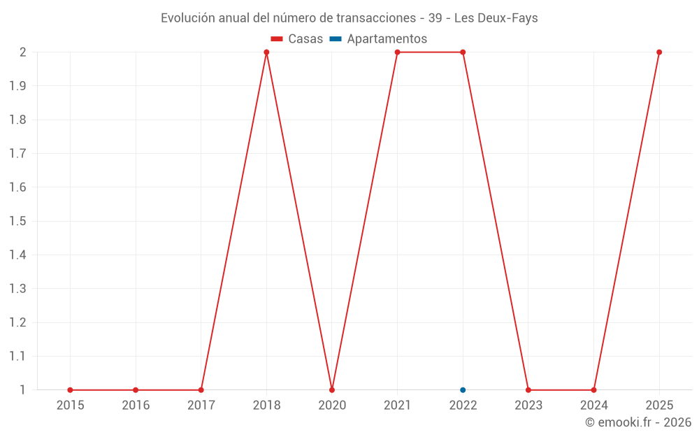 Evolución anual del número de transacciones - 39 - Les Deux-Fays