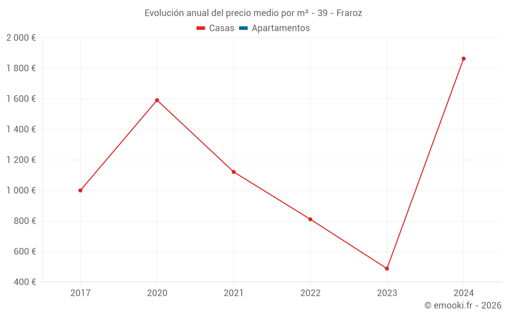 Evolución anual del precio medio por m² - 39 - Fraroz