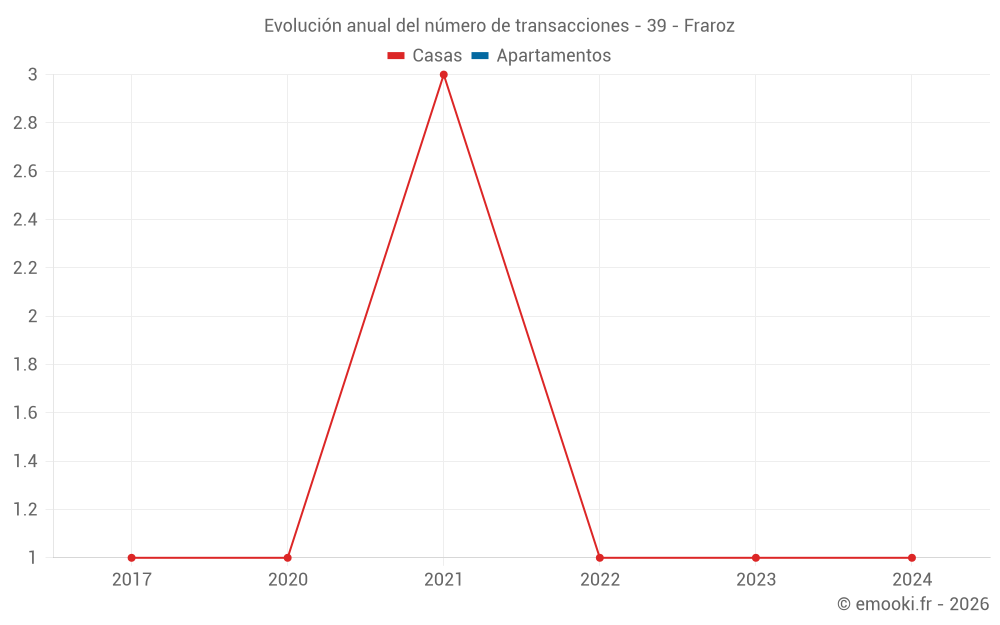 Evolución anual del número de transacciones - 39 - Fraroz
