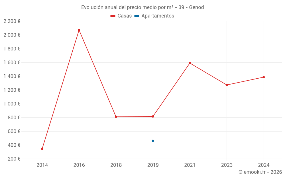 Evolución anual del precio medio por m² - 39 - Genod