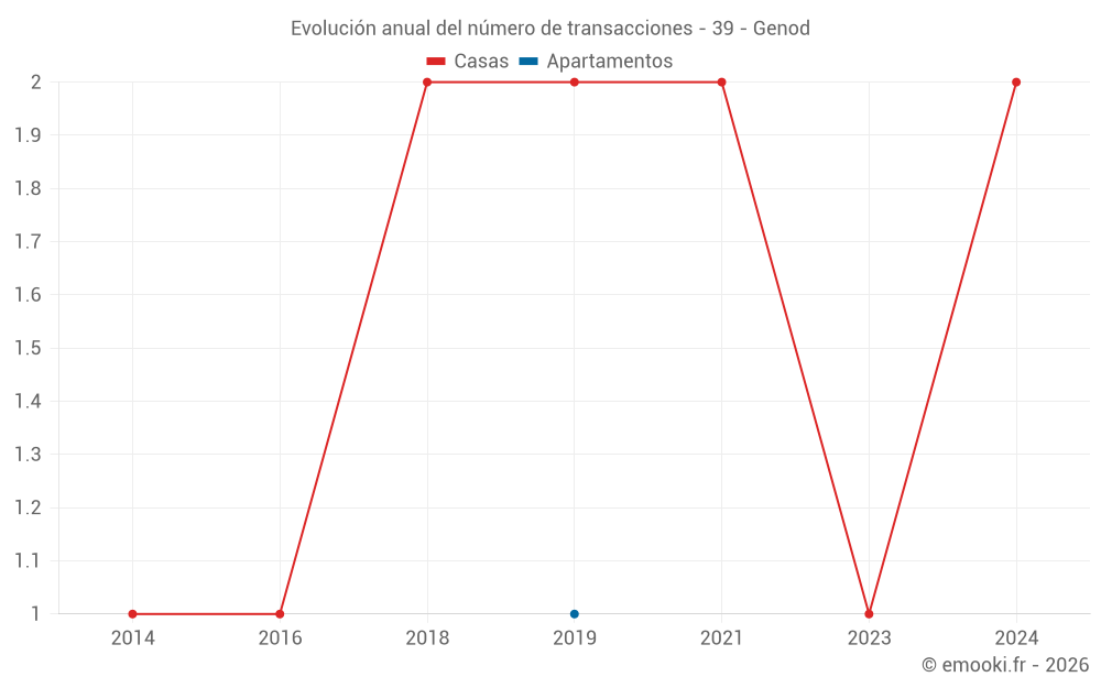 Evolución anual del número de transacciones - 39 - Genod
