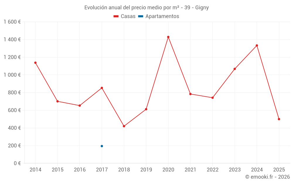 Evolución anual del precio medio por m² - 39 - Gigny