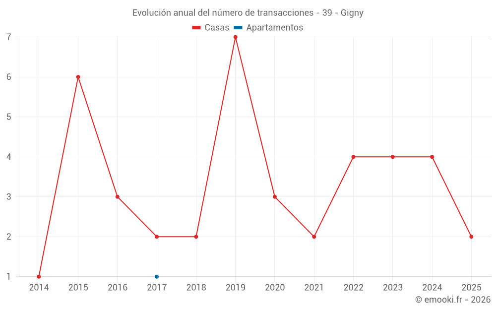 Evolución anual del número de transacciones - 39 - Gigny