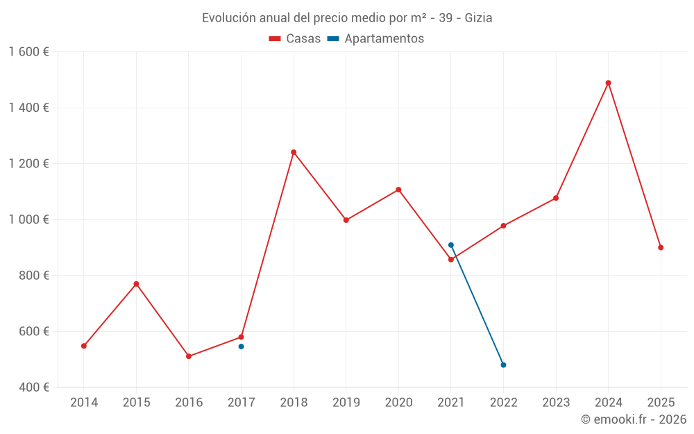 Evolución anual del precio medio por m² - 39 - Gizia