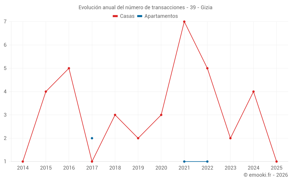 Evolución anual del número de transacciones - 39 - Gizia