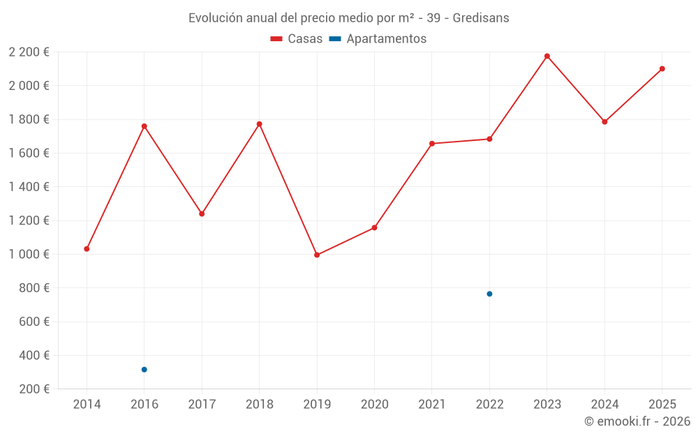 Evolución anual del precio medio por m² - 39 - Gredisans
