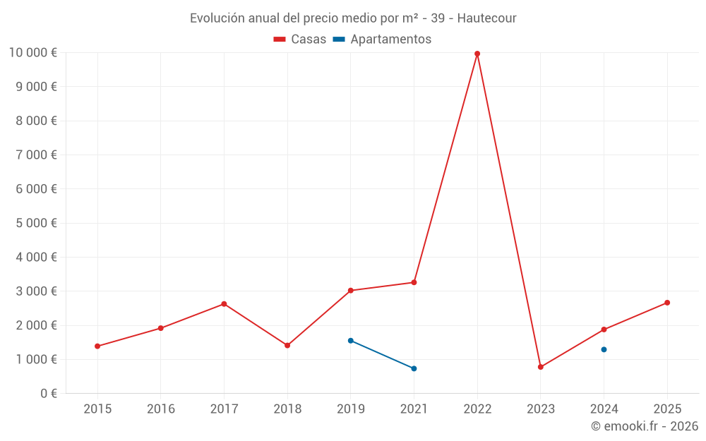 Evolución anual del precio medio por m² - 39 - Hautecour