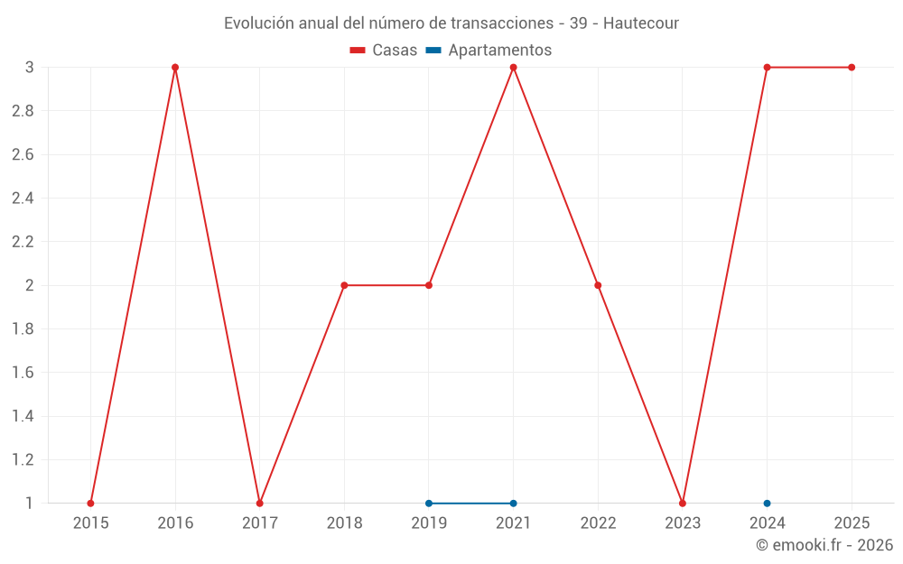 Evolución anual del número de transacciones - 39 - Hautecour