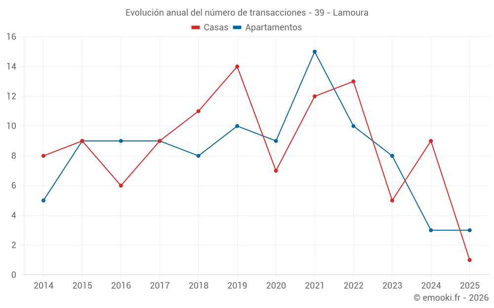 Evolución anual del número de transacciones - 39 - Lamoura