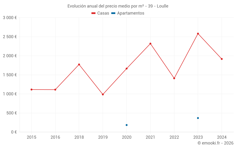 Evolución anual del precio medio por m² - 39 - Loulle