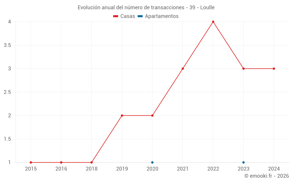 Evolución anual del número de transacciones - 39 - Loulle