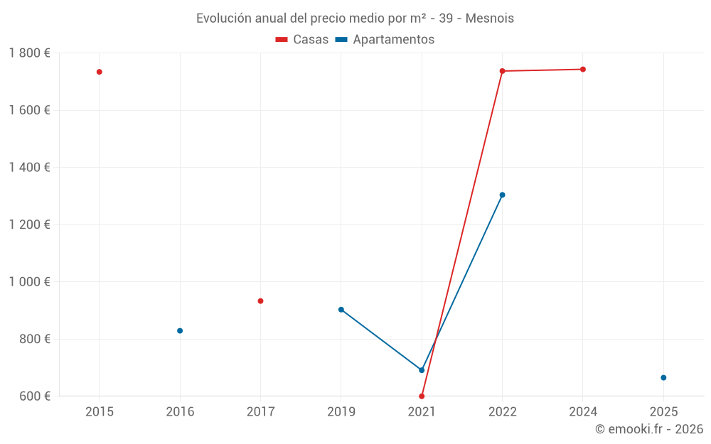 Evolución anual del precio medio por m² - 39 - Mesnois
