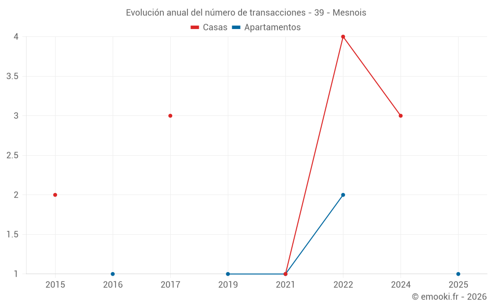 Evolución anual del número de transacciones - 39 - Mesnois