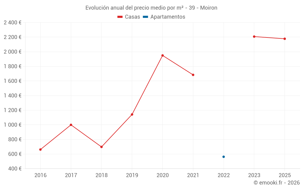 Evolución anual del precio medio por m² - 39 - Moiron
