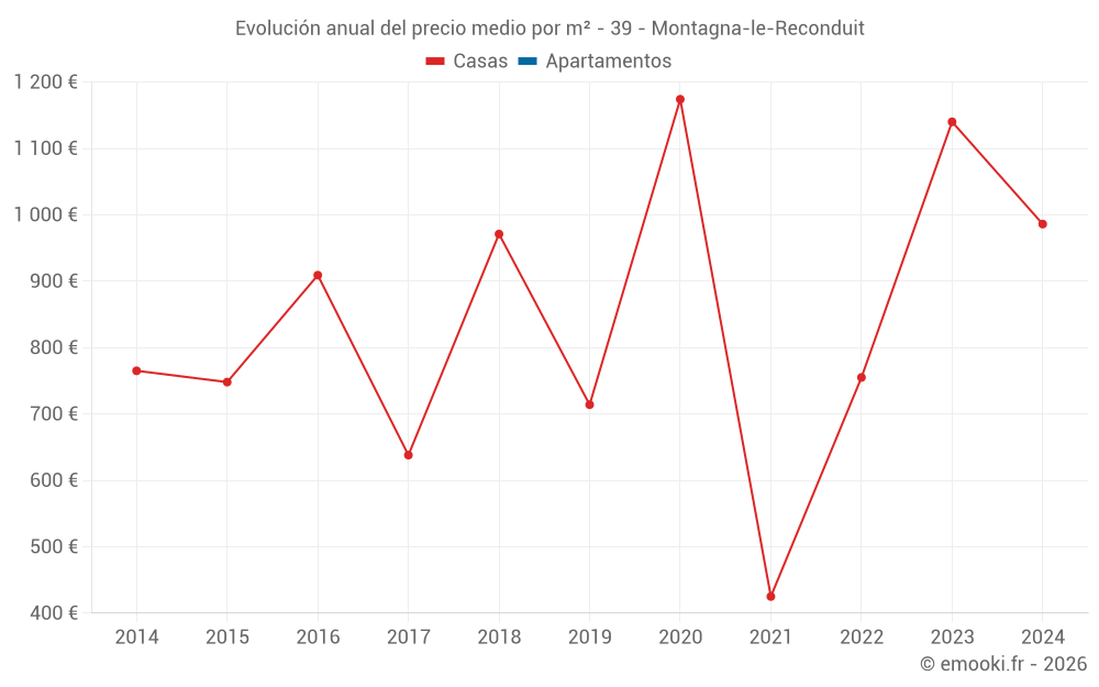 Evolución anual del precio medio por m² - 39 - Montagna-le-Reconduit