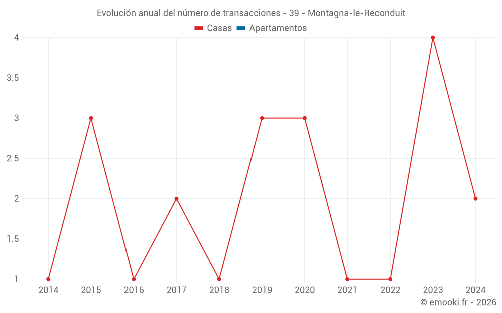 Evolución anual del número de transacciones - 39 - Montagna-le-Reconduit